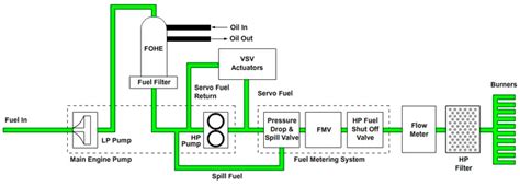 boeing 777 fuel system|Intelligent Fault Diagnosis of an Aircraft Fuel System Using .
